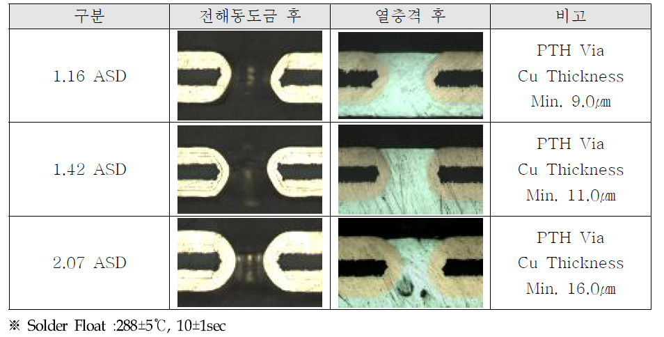 전해동도금 조건별 도금 결과 비교