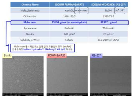 Chemical별 기본 물질 특성