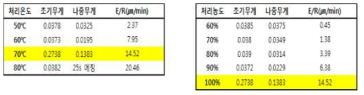 . 절연층 부식액 처리온도 및 농도별 Etching Rage평가 결과