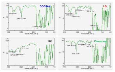 4종 Polyimide film ATR-FTIR 분석 결과