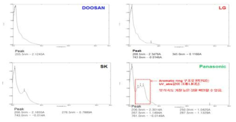 4종 Polyimide film UV spectroscopy 측정 결과