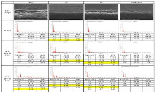 FCCL제조사별 PI접착면 EDS