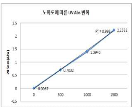 PI노화도에 따른 UV변화.