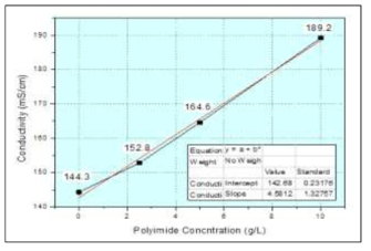 PI 용해량에 따른 전도도 분석 결과
