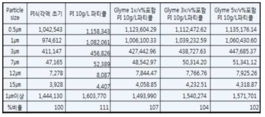 Glyme용제 함량에 PI노화 용액 따른 파티클 분석 진행