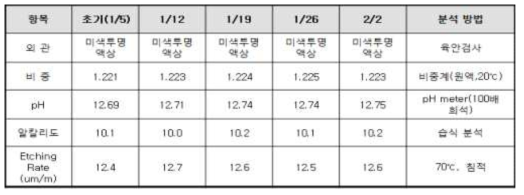 용액 안정성 확인 및 분석