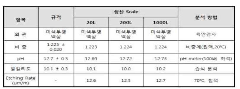 생산 Scale 증가에 따른 분석 결과