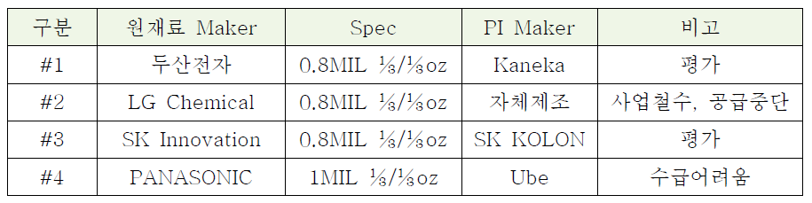 PI 종류별 FCCL Table