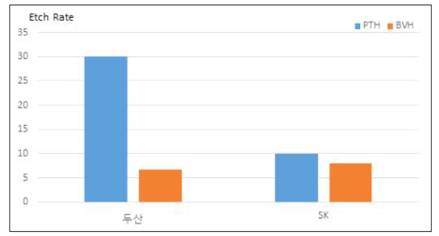 PTH와 BVH의 Etch Rate 비교 Graph