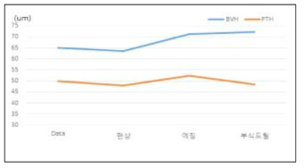 두산전자 FCCL을 적용한 시편의 공정별 PTH Size Graph