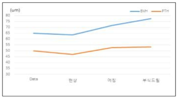 SK이노베이션 FCCL을 적용한 시편의 공정별 PTH Size Graph