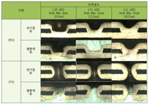 전해동도금 조건별 도금 결과 비교