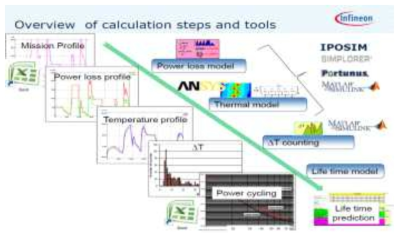 Infineon 수명 예측 관련 Simulation Process