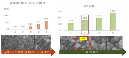 반응조건에 따른 SiO2 nanoparticles 크기 조절