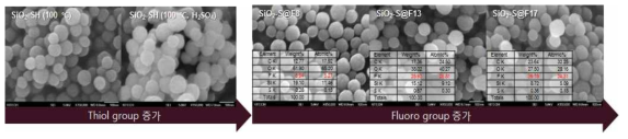 반응조건에 따른 SiO2–SH과 내오염 소재 SiO2–S@Fn (n=8, 13, 17)의 SEM/EDS 데이터