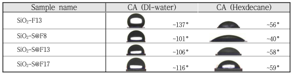 내오염 입자(1-2)가 코팅된 필름의 접촉각 측정