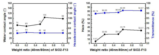 PET films coated with dual-sized SiO2-F13 nanoparticles (40nm, 80nm