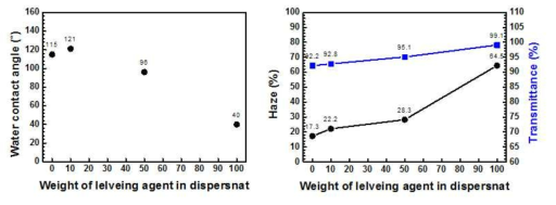 PET films coated with different leveling agent concentration in dispersant