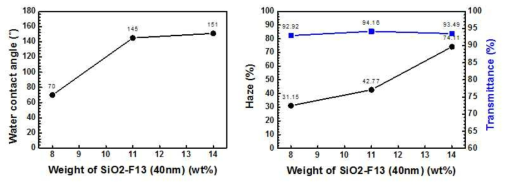 PET films coated with different weight of SiO2-F13 40nm nanoparticles