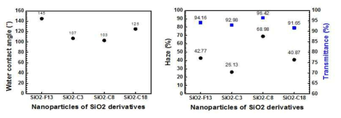 PET films coated with nanoparticles of SiO2 derivatives