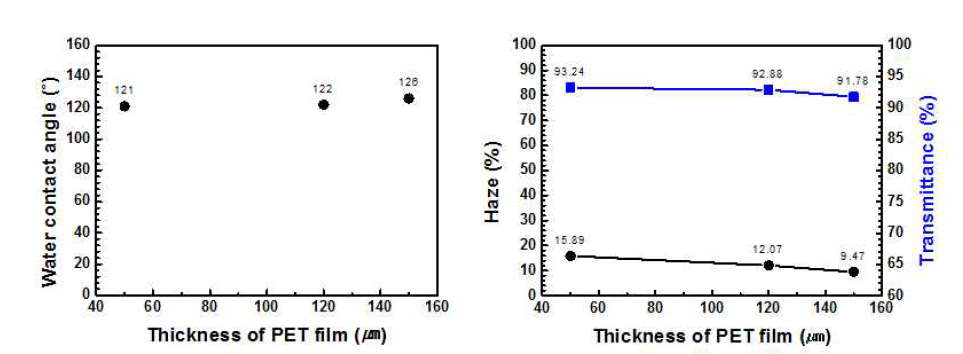 PET films coated with different PET substrate thick ness at doble layer films (#2 bar)