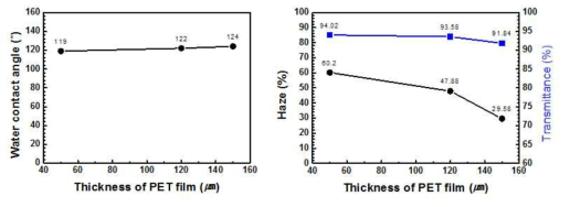 PET films coated with different PET substrate thick ness at double layer films (#3 bar)