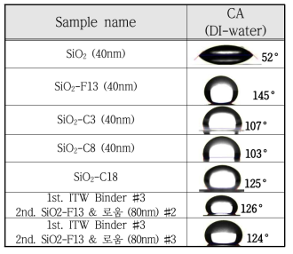 내오염 입자가 코팅된 필름의 접촉각 측정