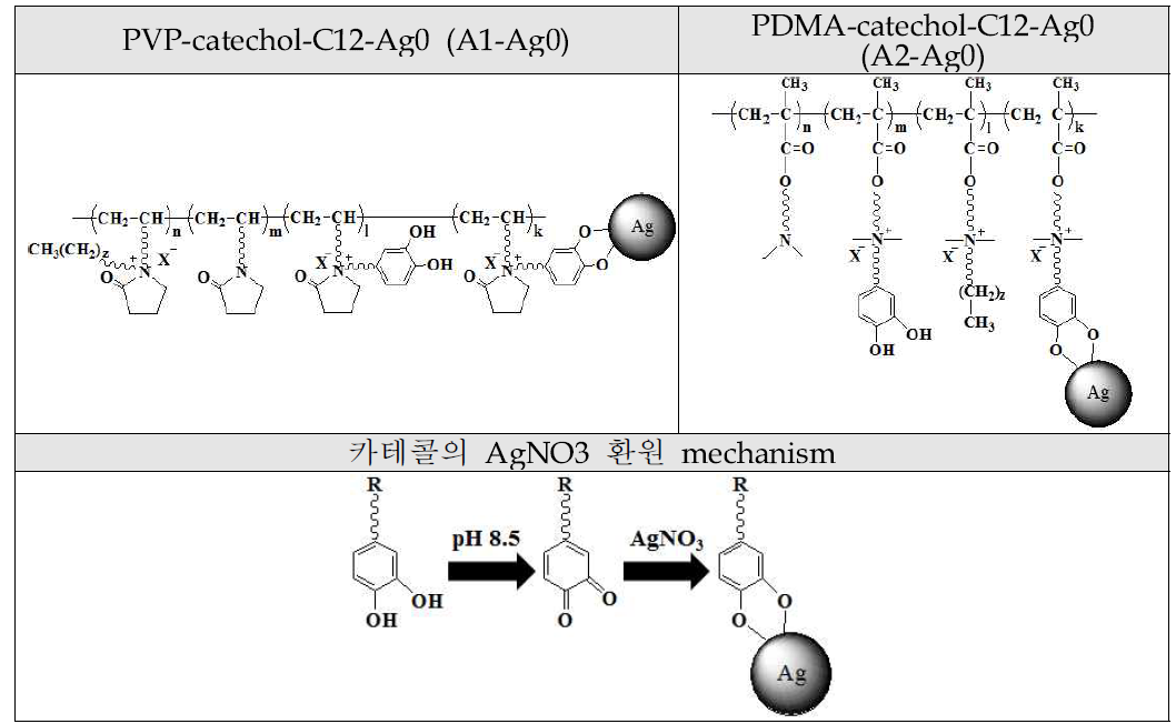 유/무기 하이브리드 항균 고분자 구조식 및 AgNO3 환원 mechanism
