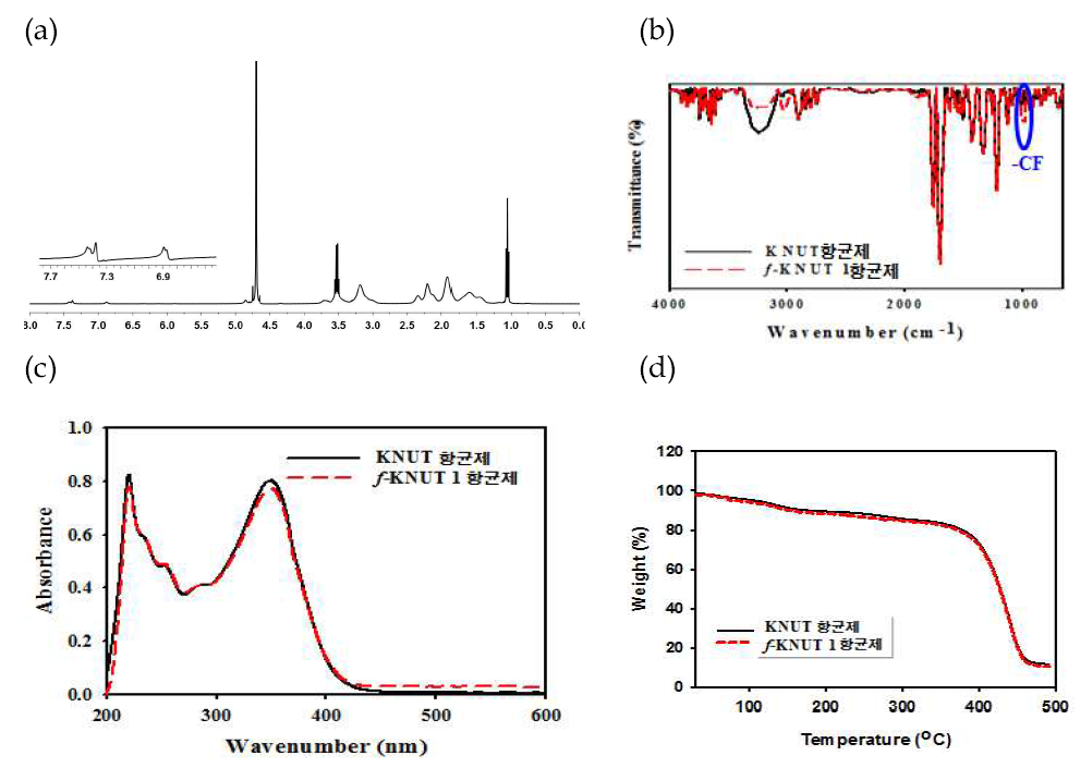 KNUT의 1H-NMR (a), KNUT 및 f-KUNT의 FT-IR (b), UV-vis (c), TGA (d)