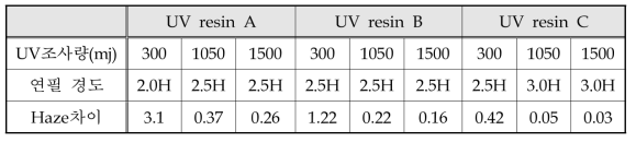 UV 조사량의 변화에 따른 각 UV 수지를 사용한 도막의 물성