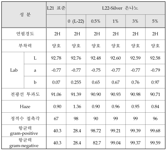 항균제 종류별 첨가량에 따른 하드 코팅 도막의 물성