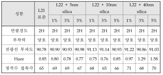 Silica nano입자의 첨가가 하드코팅 도막의 물성에 미치는 영향