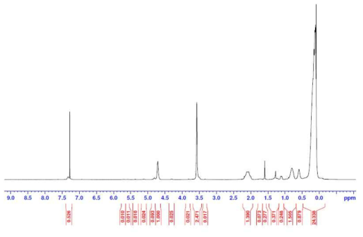 H-NMR : 오르가노폴리실록산과 퍼플루오로헥실에틸렌 및 트리메톡시비닐실란의 반응 생성물