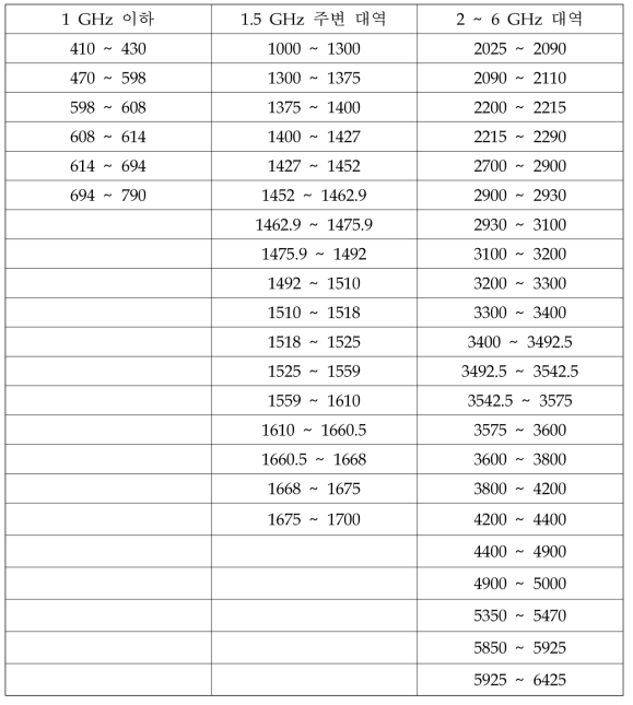 WP5D로 제안된 상세 IMT 적합대역