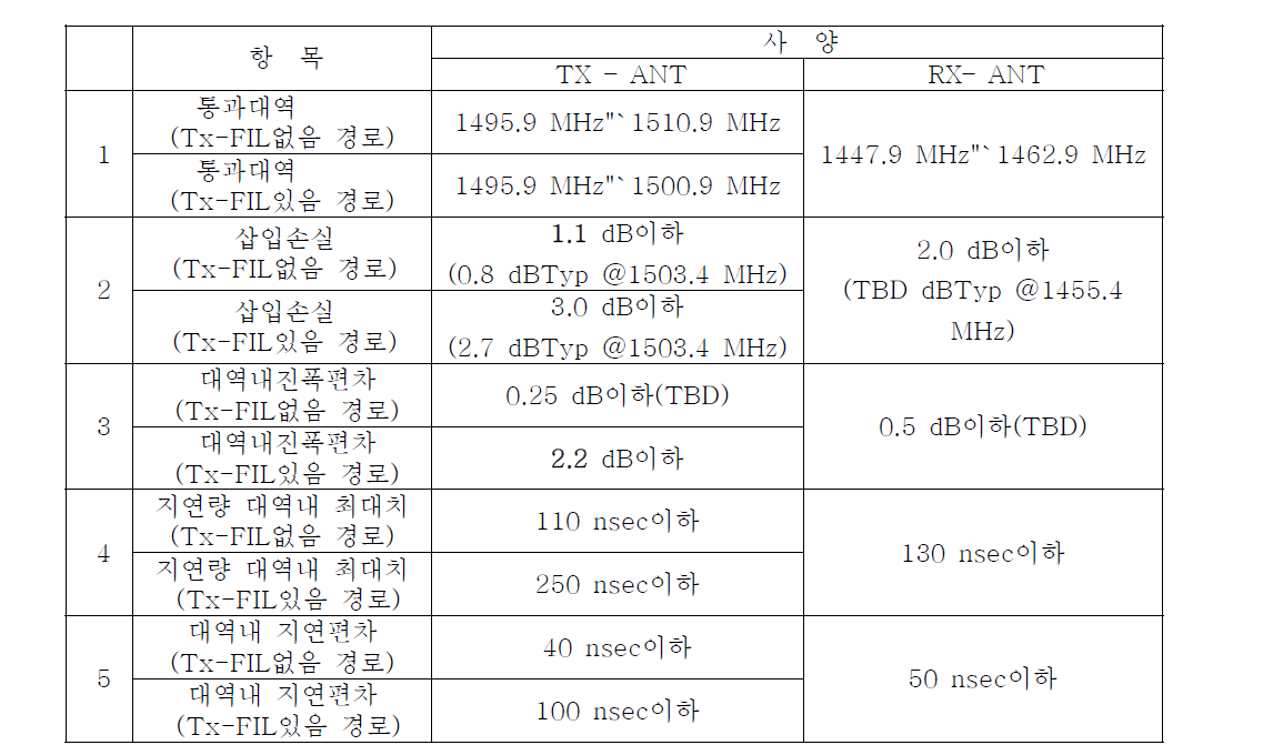 고출력 Cavity 기반 튜너블 필터 목표사양