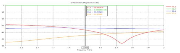 Coupler S-parameters EM 시뮬레이션 결과