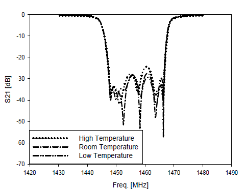 RX 온도변화에 대한 반사계수 특성 변화