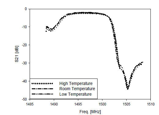TX Fil mode 온도변화에 대한 삽입손실 특성 변화