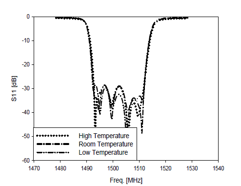 TX Bypass mode 온도변화에 대한 반사계수 특성 변화