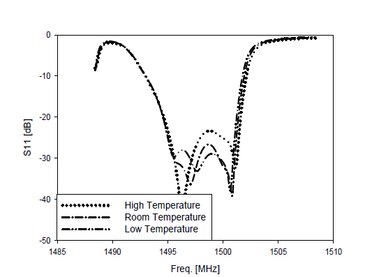 TX Fil mode 온도변화에 대한 반사계수 특성 변화