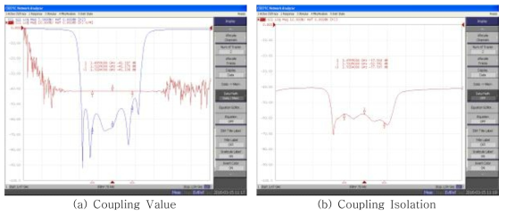 고출력 Cavity 기반 튜너블 필터 Coupling Value & Coupling Isolation