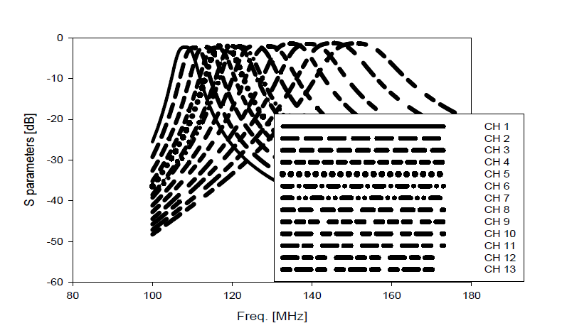 주파수 호핑 튜너블 필터 시제품 삽입손실 특성 측정결과
