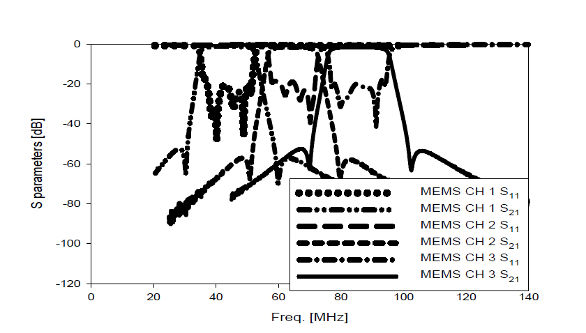 RF-MEMS 결합 튜너블 필터 측정결과