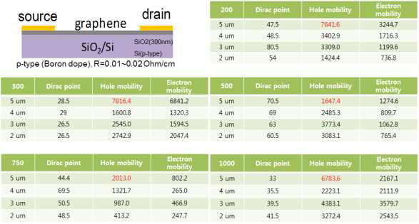 Channel length 및 전처리 온도에 따른 mobility 측정 결과