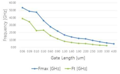 그래핀 FET gate length에 따른 주파수 특성 시뮬레이션 결과