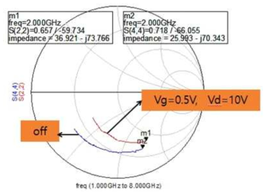 2-finger top gate 그래핀 FET의 bias별 주파수 특성 측정 결과