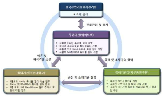 주관기관 및 참여기관 간 추진방법