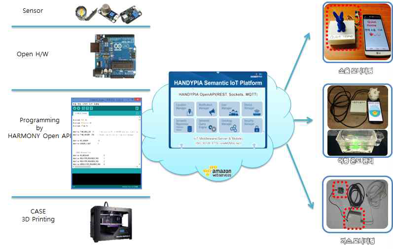 DIY IoT 3종 서비스 개발