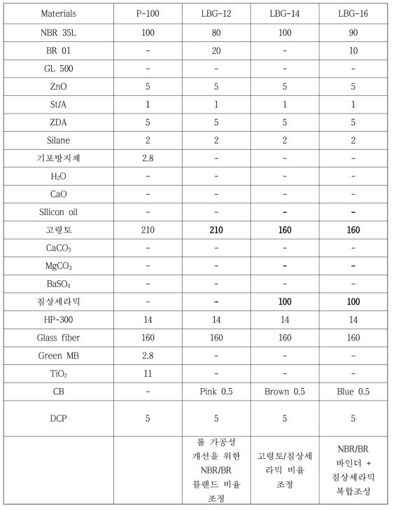 기포제어 및 가공성 개선을 위한 세라믹 조성물 설계