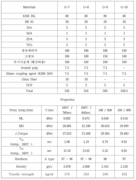 과산화물 가교시스템에서의 시트의 기계적 강도 및 내열성 평가